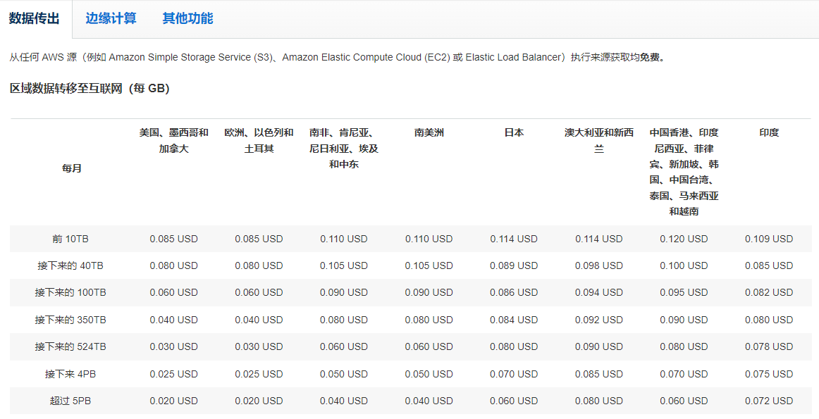 GoogleCloud CDN VS Amazon CloudFront VS Alibaba Cloud CDN 解决方案 第2张