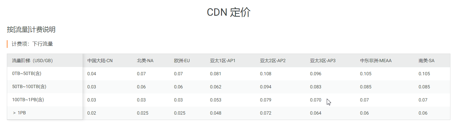 GoogleCloud CDN VS Amazon CloudFront VS Alibaba Cloud CDN 解决方案 第3张