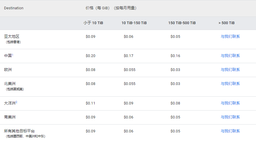 GoogleCloud CDN VS Amazon CloudFront VS Alibaba Cloud CDN 解决方案 第1张