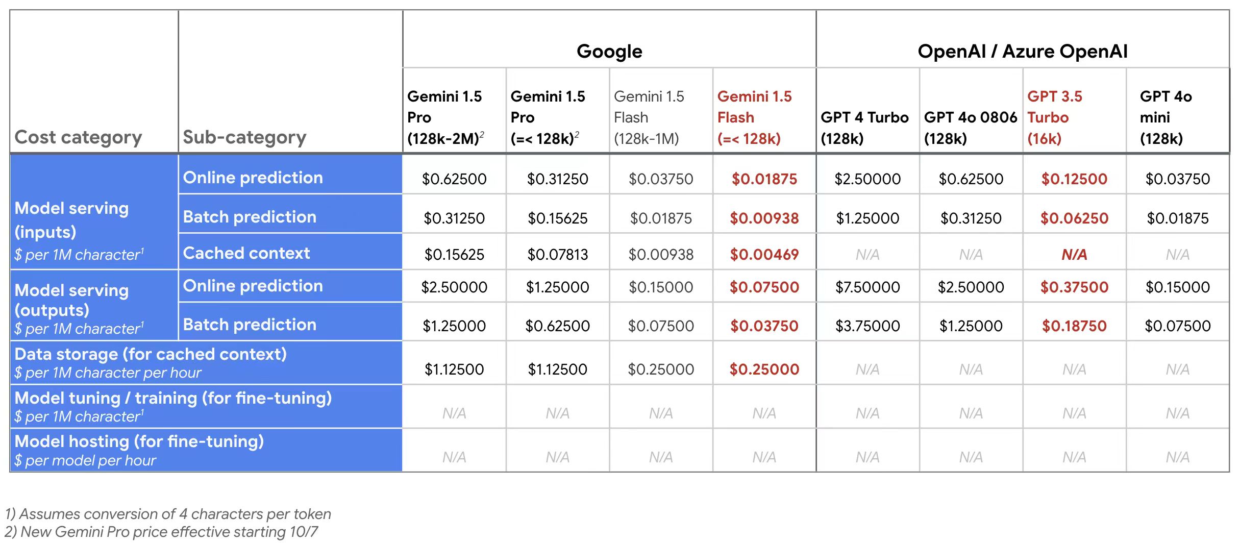 Google Vertex AI Studio VS OpenAI/Azure OpenAI 商业版本对比 解决方案 第1张